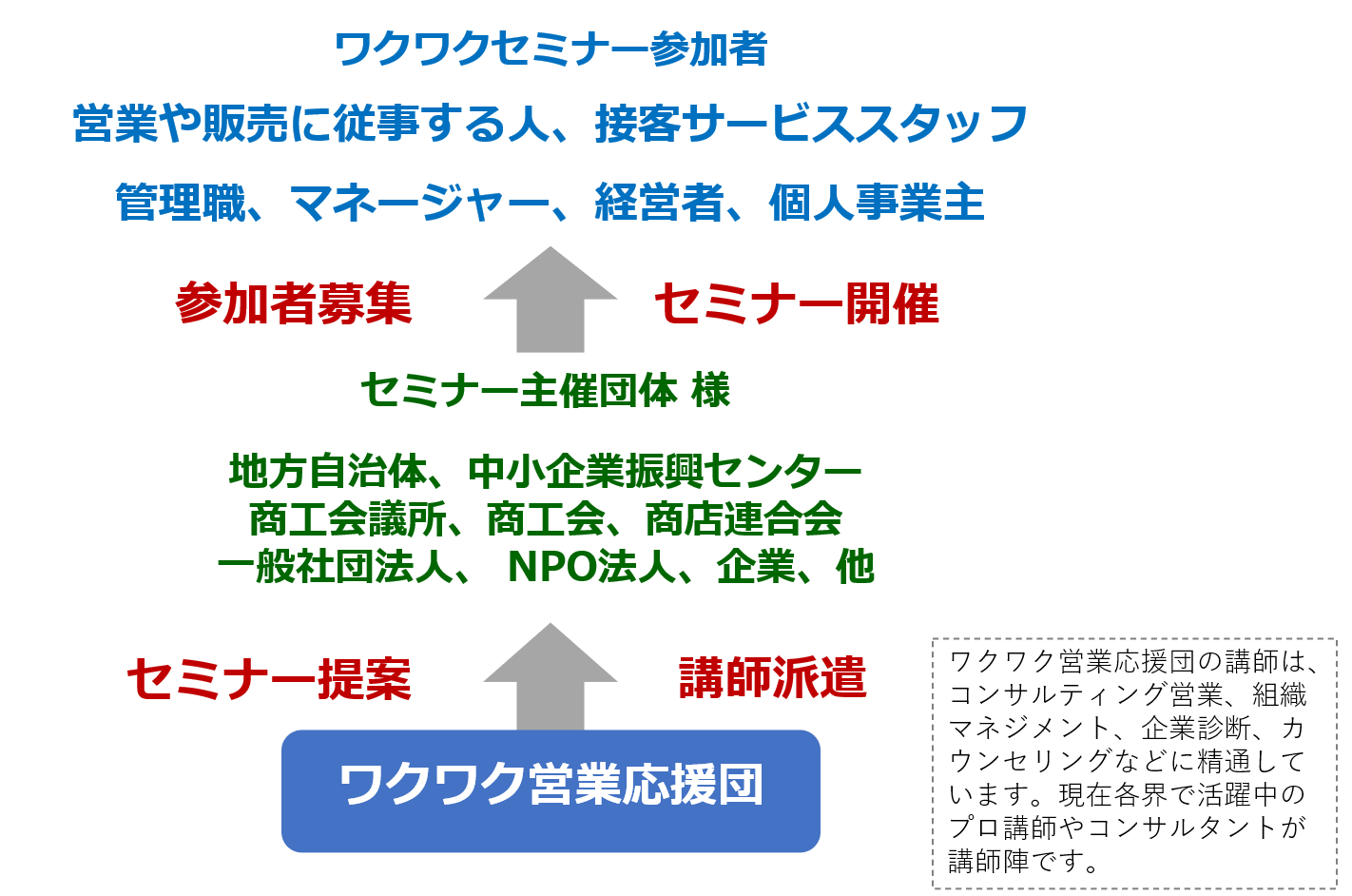 NPO法人ワクワク営業応援団活動概要